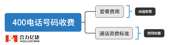 400电话号码收费