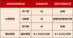 400电话怎么申请办理才划算？